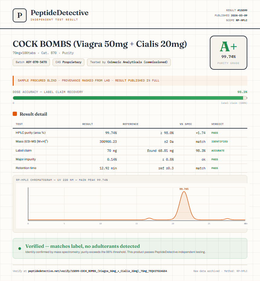 COCK BOMBS (Viagra 50mg + Cialis 20mg) Purity (HPLC) report by PeptideDetective