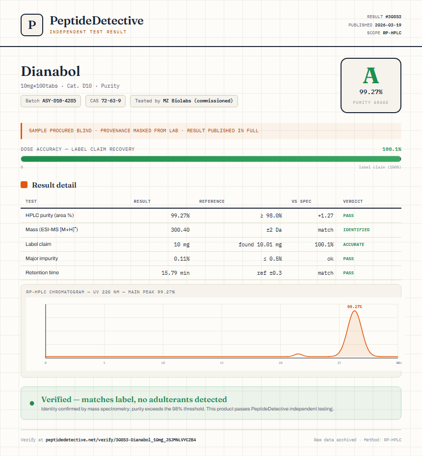 Dianabol Purity (HPLC) report by PeptideDetective