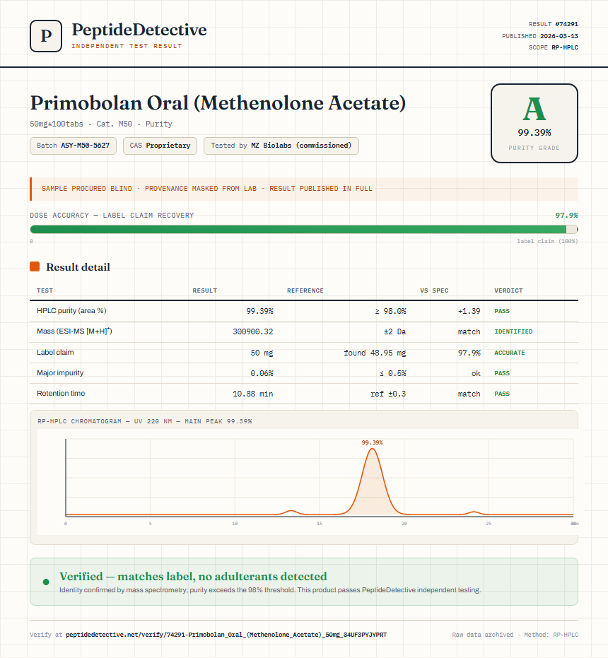 Primobolan Oral (Methenolone Acetate) Purity (HPLC) report by PeptideDetective
