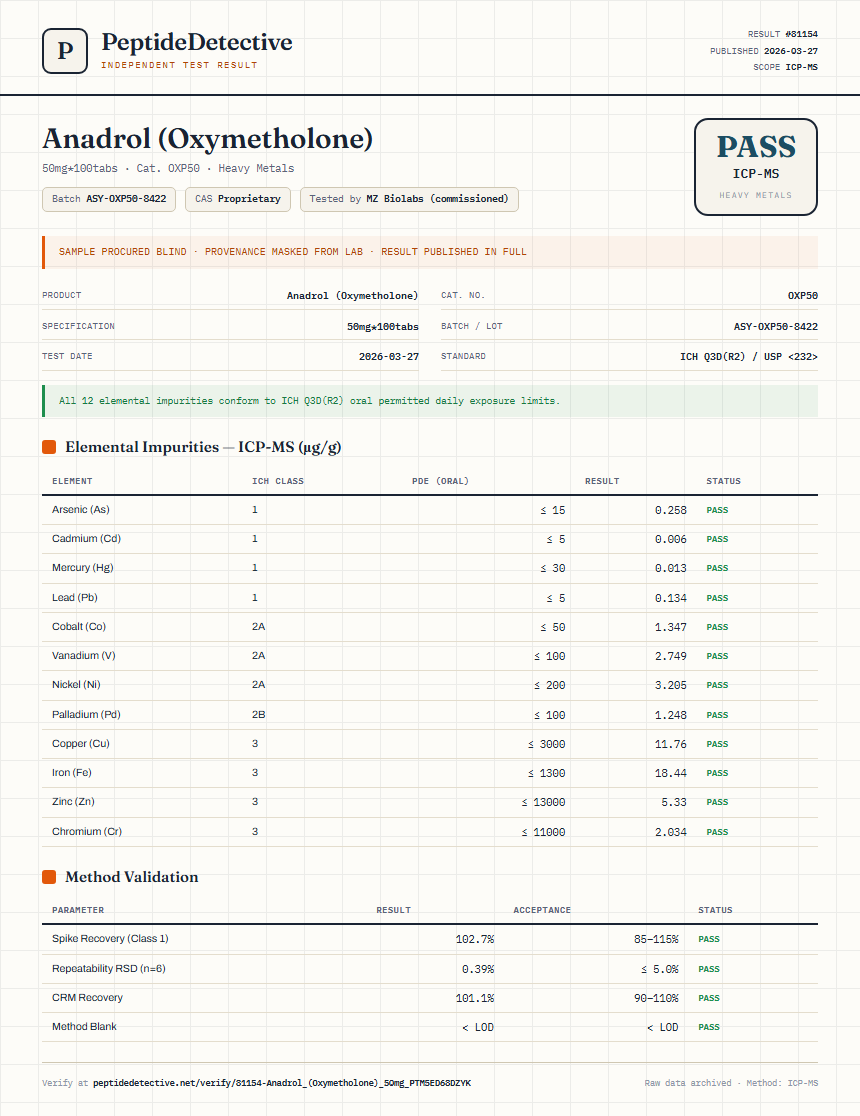 Anadrol (Oxymetholone) Heavy Metals report by PeptideDetective